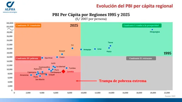 PBI-Per-Capita-por-regiones--1995-y-2025