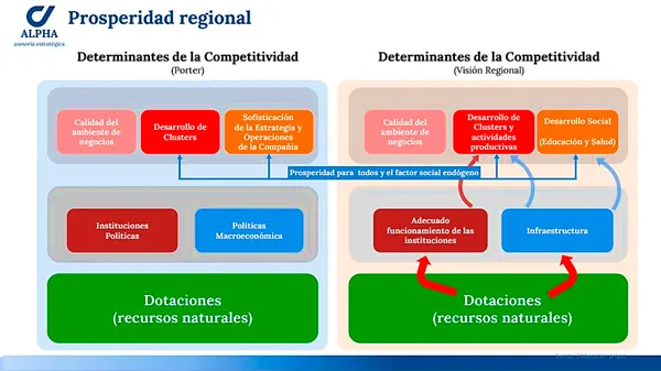 prosperidad-regional