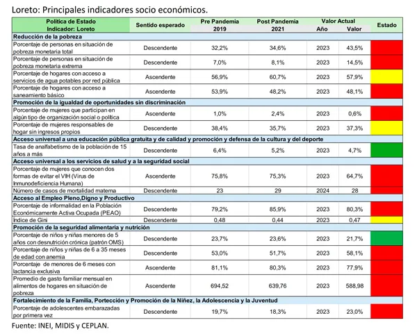 Calidad del gasto e inversión pública versus calidad del crecimiento económico en Loreto