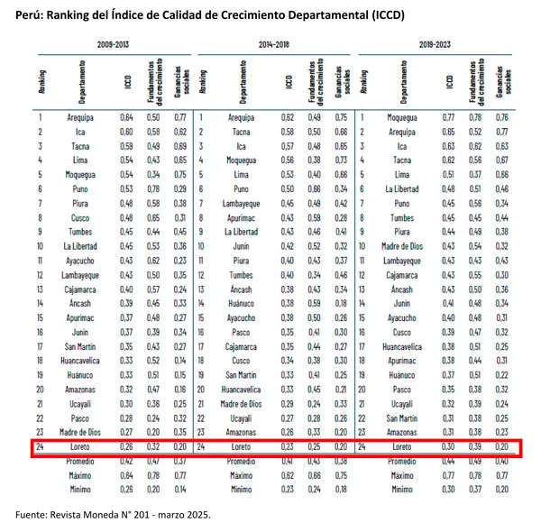 Calidad del gasto e inversión pública versus calidad del crecimiento económico en Loreto
