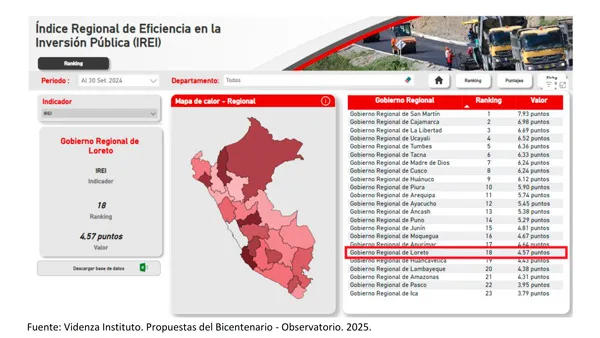 Calidad del gasto e inversión pública versus calidad del crecimiento económico en Loreto