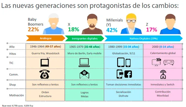 Grupos generacionales y actitud académica