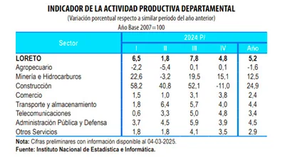 Calidad del gasto e inversión pública versus calidad del crecimiento económico en Loreto