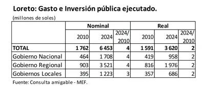 Calidad del gasto e inversión pública versus calidad del crecimiento económico en Loreto